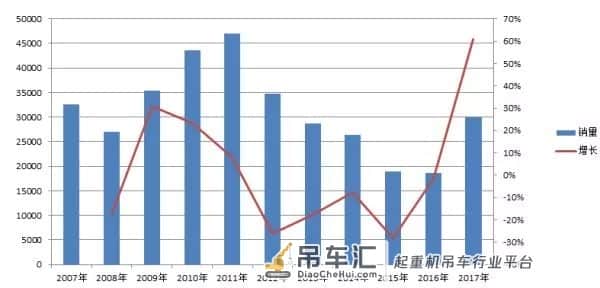 销量大涨80%,2017年吊车到底卖了多少台?