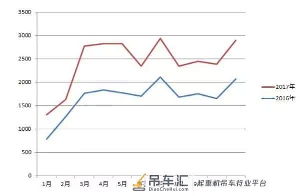 销量大涨80%,2017年吊车到底卖了多少台?