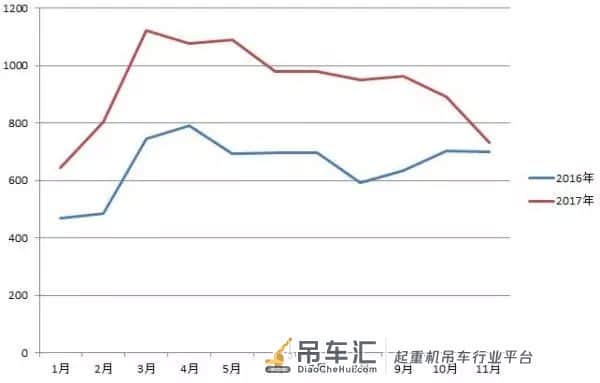 销量大涨80%,2017年吊车到底卖了多少台?