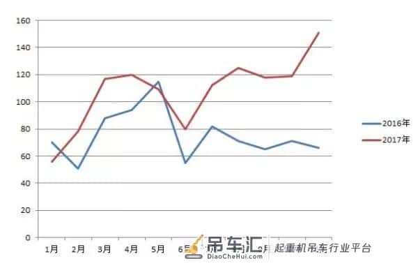 销量大涨80%,2017年吊车到底卖了多少台?