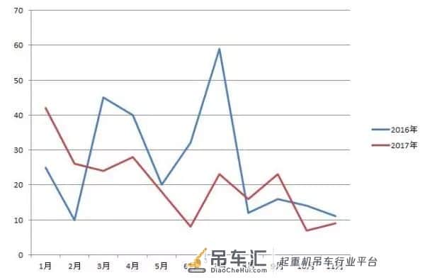 销量大涨80%,2017年吊车到底卖了多少台?
