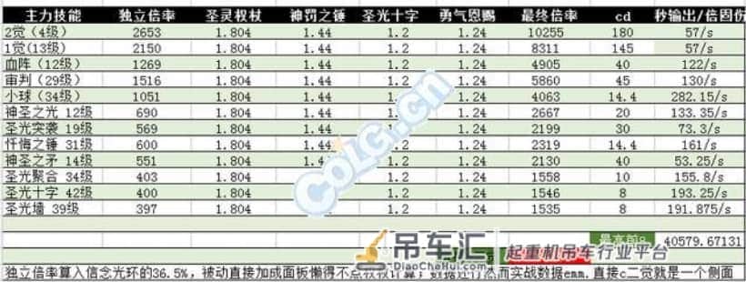 可能这就是吊车尾纯输出了,DNF审判起源版本数据初版