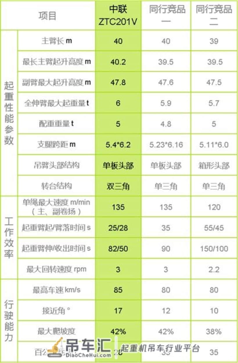 这20吨吊车出了还买啥25吨?中联小吨位神车?ZTC201V551发布!