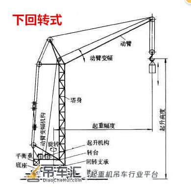 塔吊知识学习之塔吊的多种分类