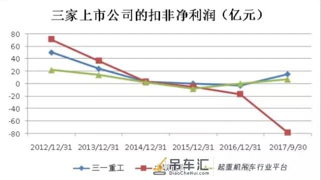 吊车三巨头的2017年,谁卖得最好?
