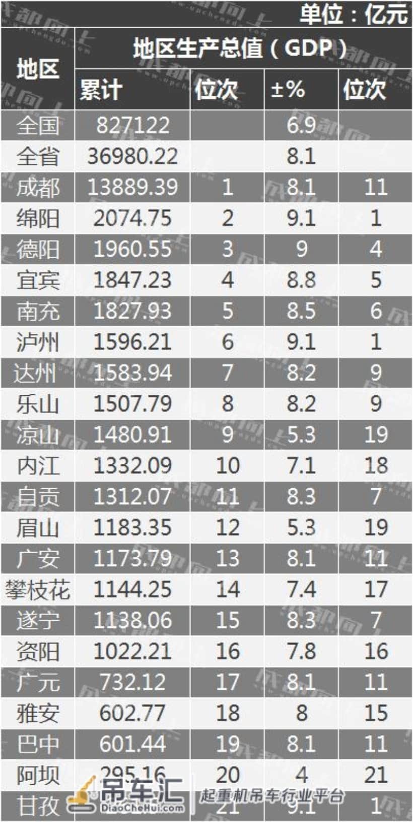 2017四川省各市州GDP出炉!绵阳首次突破2千亿,这五市州吊车尾!