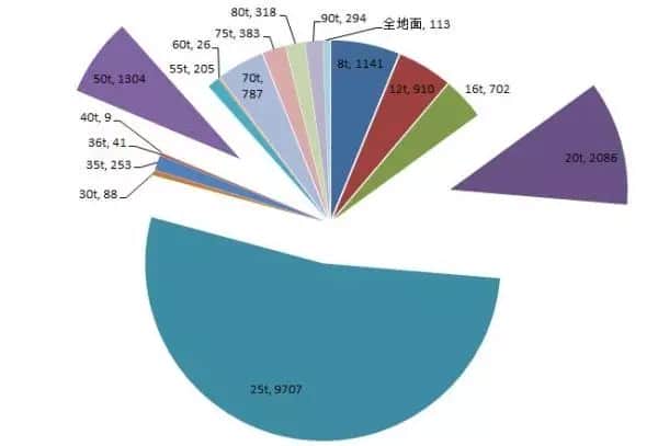 起重机销量同比增长80%,究竟是意味着行业利好还是竞争加剧?