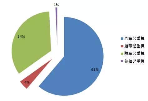 起重机销量同比增长80%,究竟是意味着行业利好还是竞争加剧?