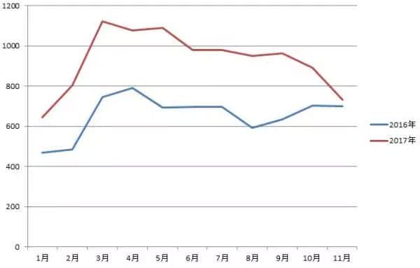 起重机销量同比增长80%,究竟是意味着行业利好还是竞争加剧?