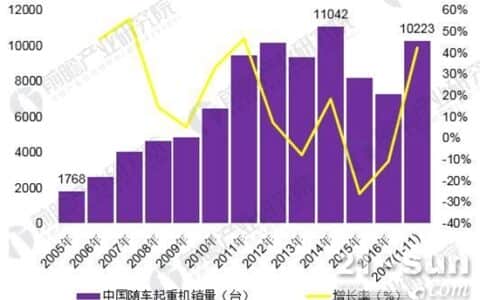 2018年中国随车起重机行业发展现状分析