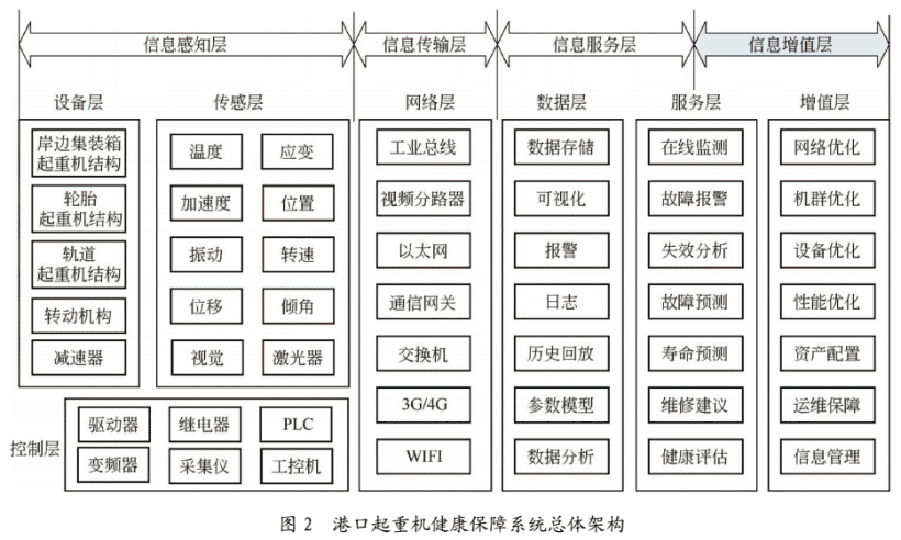 港口起重机健康保障系统的研究与应用