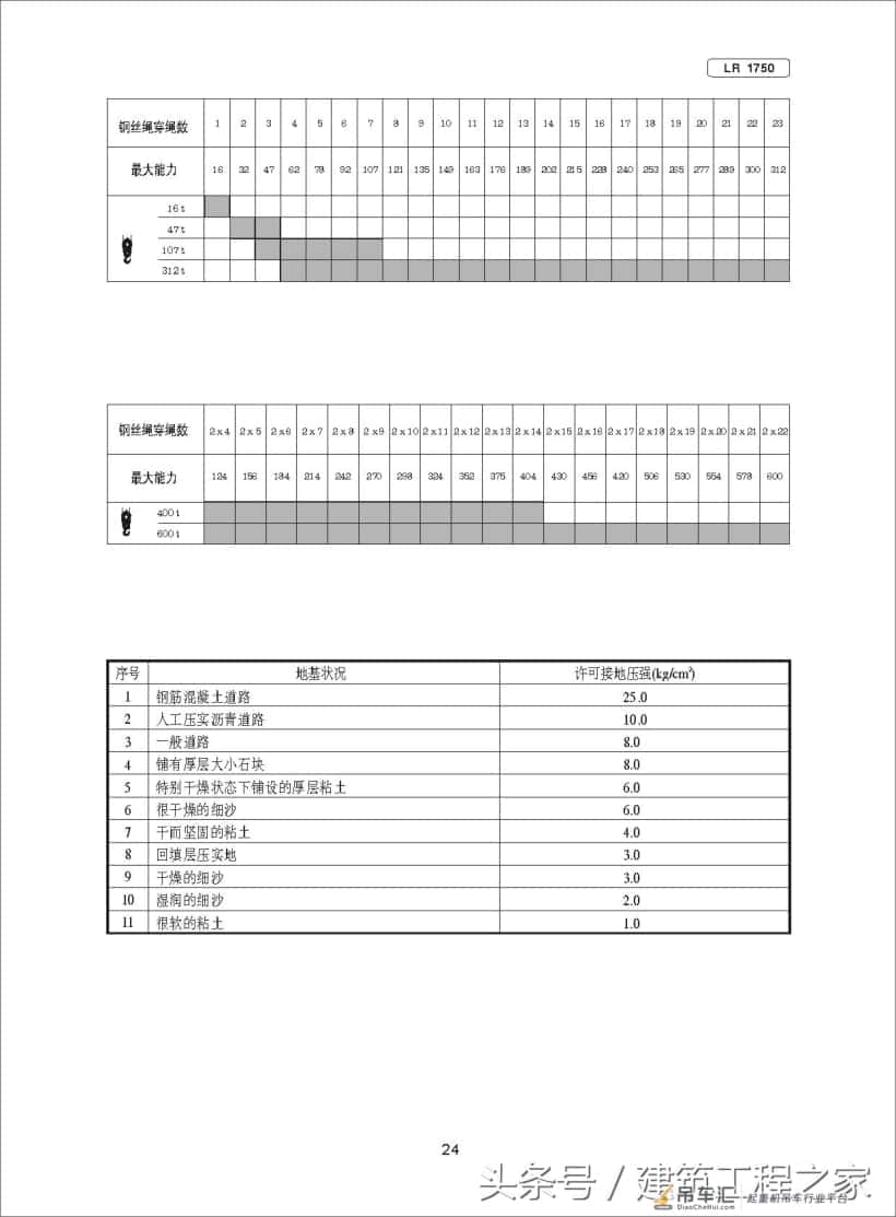 建筑工程:LR1750-750T履带式起重机规格及应用范围,涨知识了