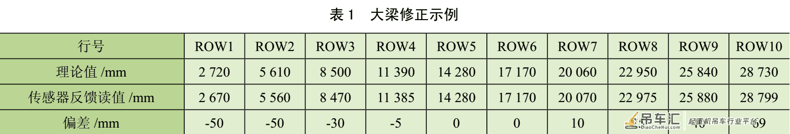 「学术文献」自动化集装箱轨道起重机的定位原理