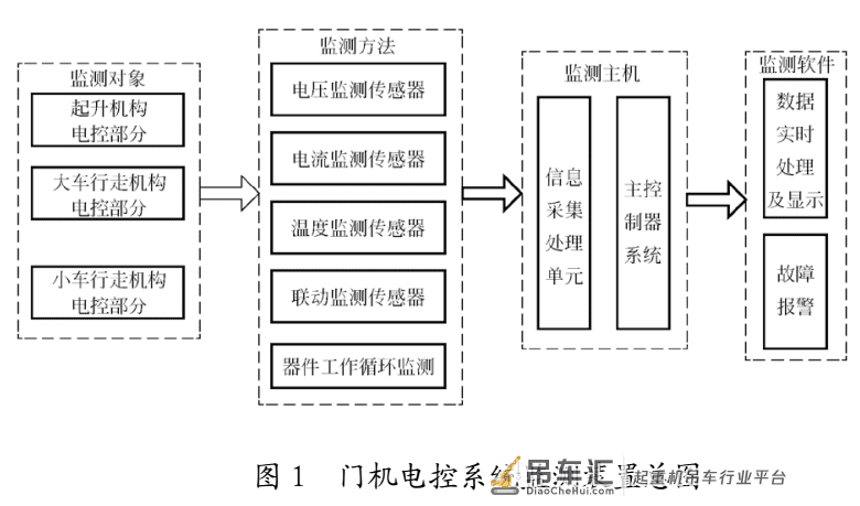 「学术文献」门式起重机电控系统监测装置设计