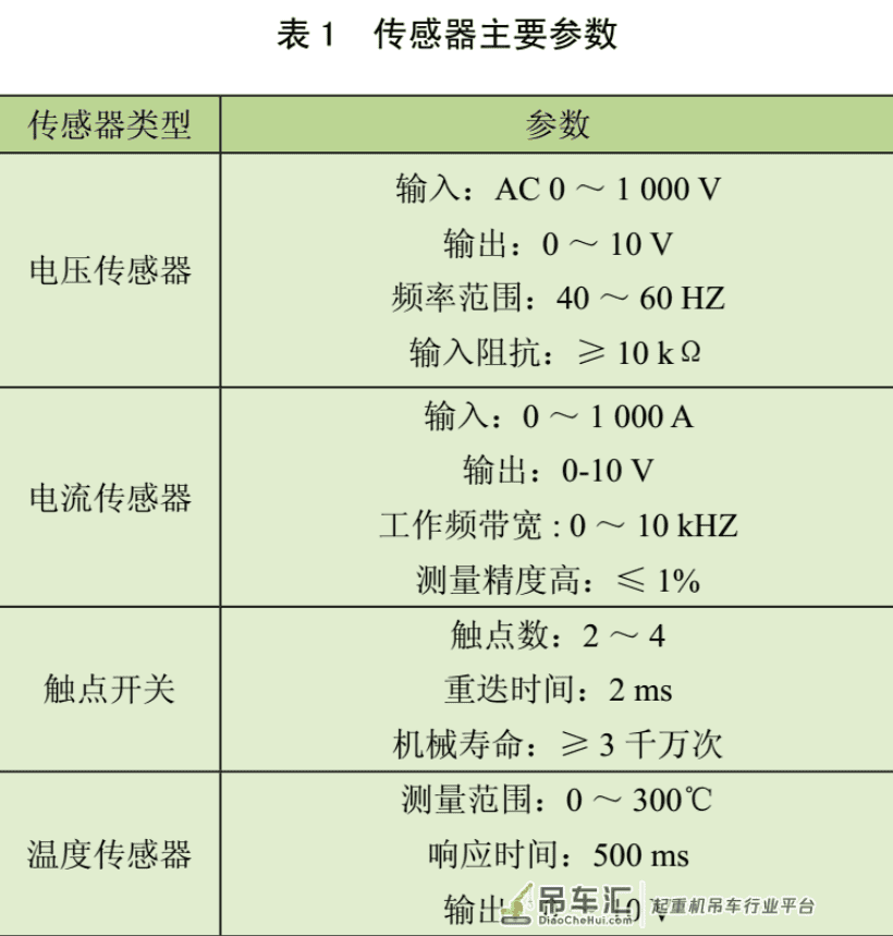「学术文献」门式起重机电控系统监测装置设计
