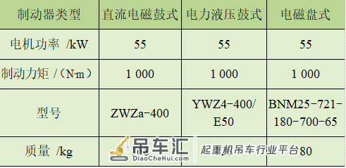 轻量化起重机电机和制动器技术发展状况