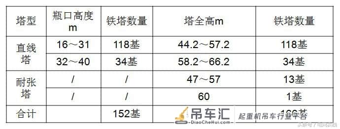 厉害了:利用多种吨位吊车组合立塔施工,实现流水作业