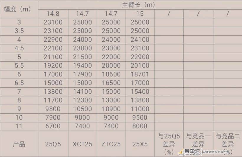 43米臂,6.4米支腿跨距,1t活配,雷萨25X5正式发布!