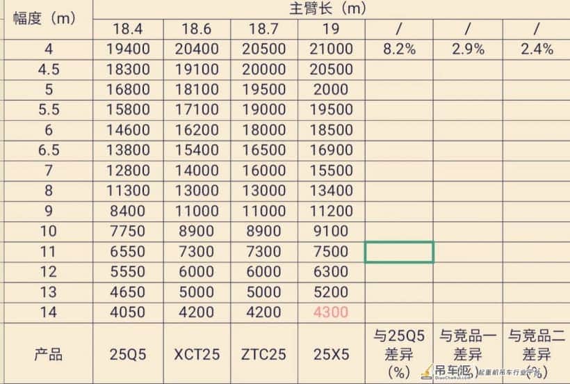 43米臂,6.4米支腿跨距,1t活配,雷萨25X5正式发布!