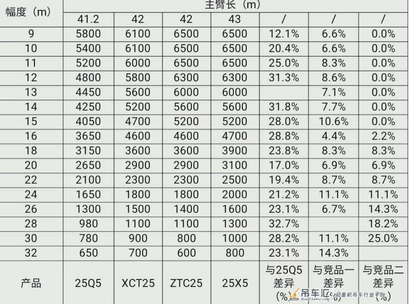 43米臂,6.4米支腿跨距,1t活配,雷萨25X5正式发布!