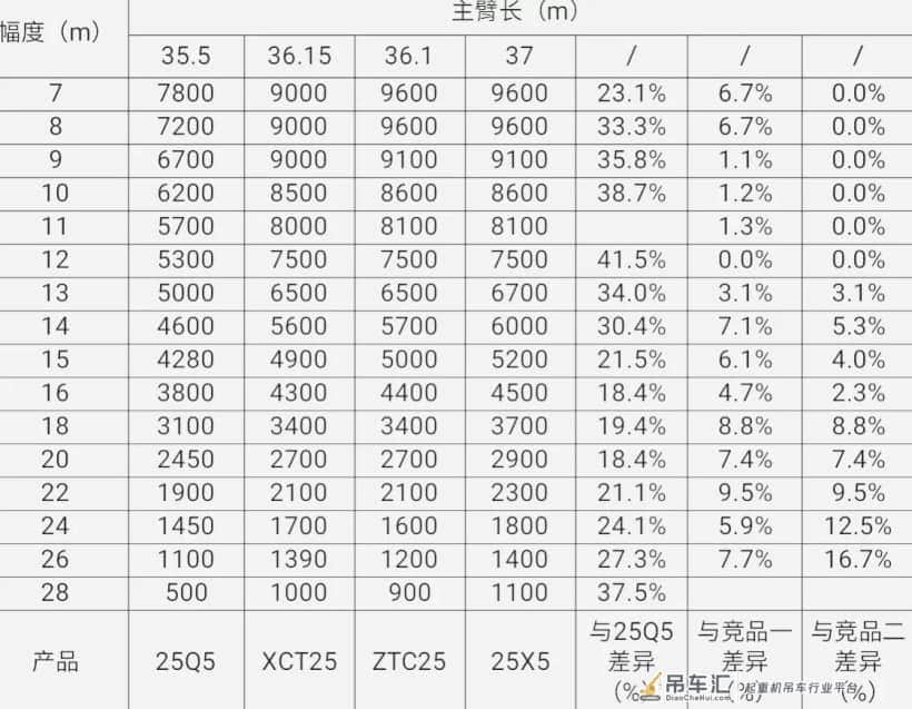 43米臂,6.4米支腿跨距,1t活配,雷萨25X5正式发布!