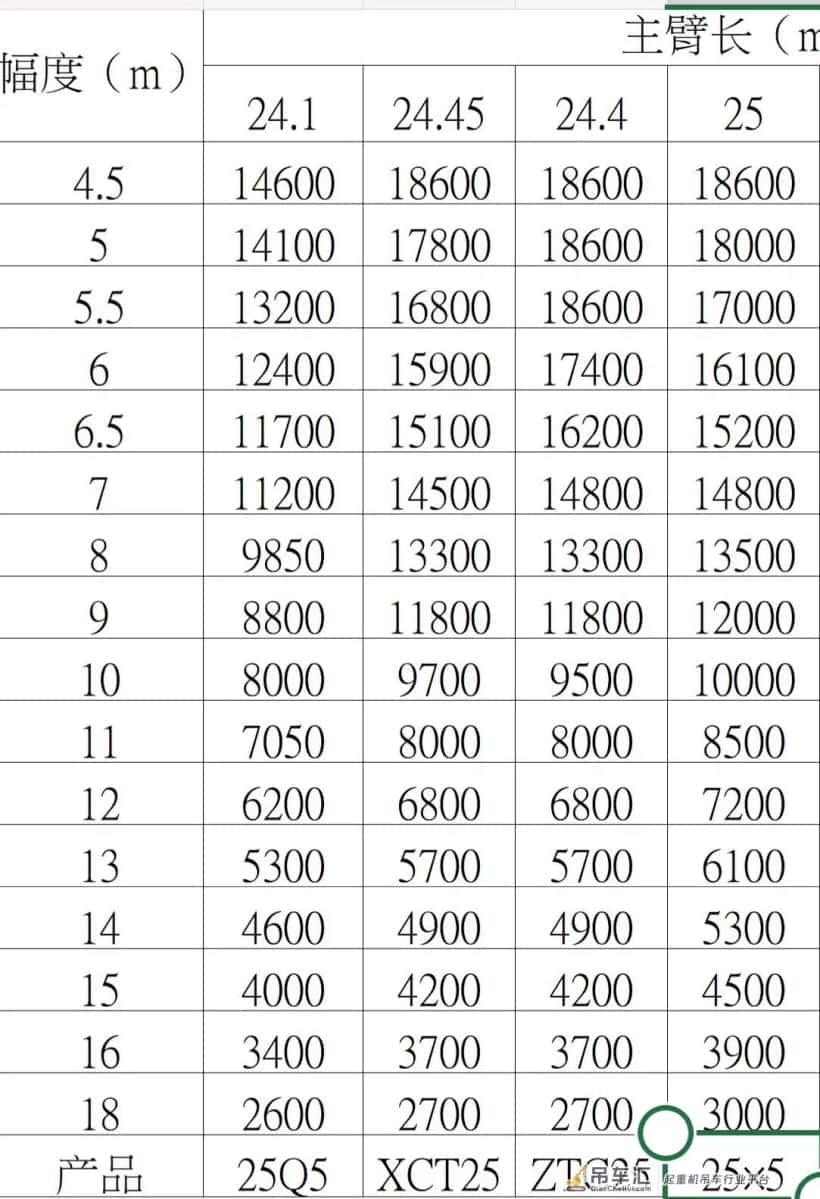 43米臂,6.4米支腿跨距,1t活配,雷萨25X5正式发布!