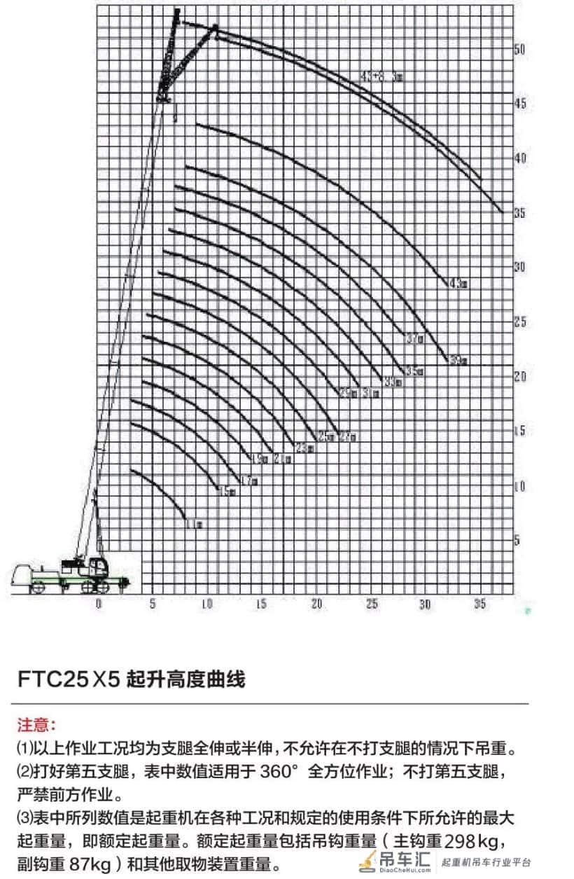 43米臂,6.4米支腿跨距,1t活配,雷萨25X5正式发布!