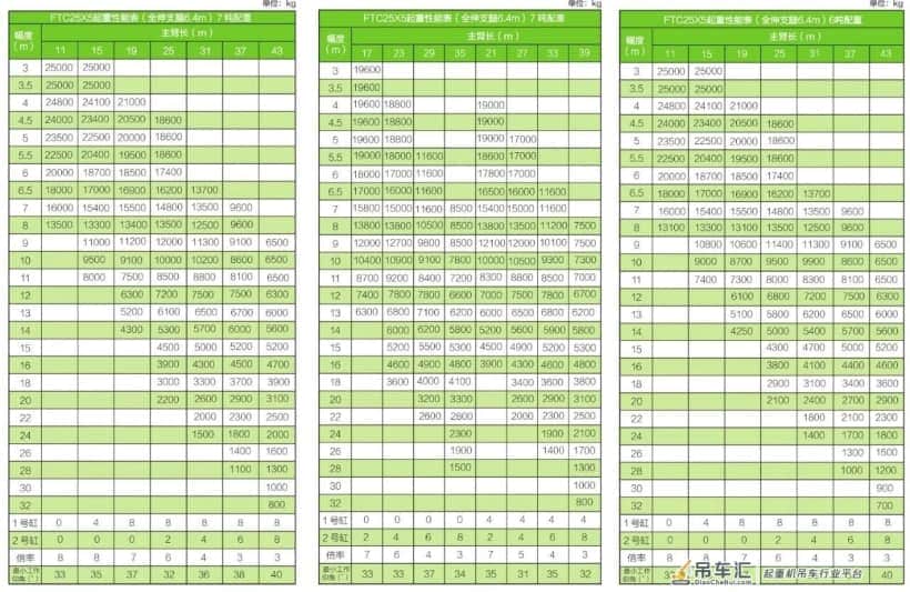 43米臂,6.4米支腿跨距,1t活配,雷萨25X5正式发布!