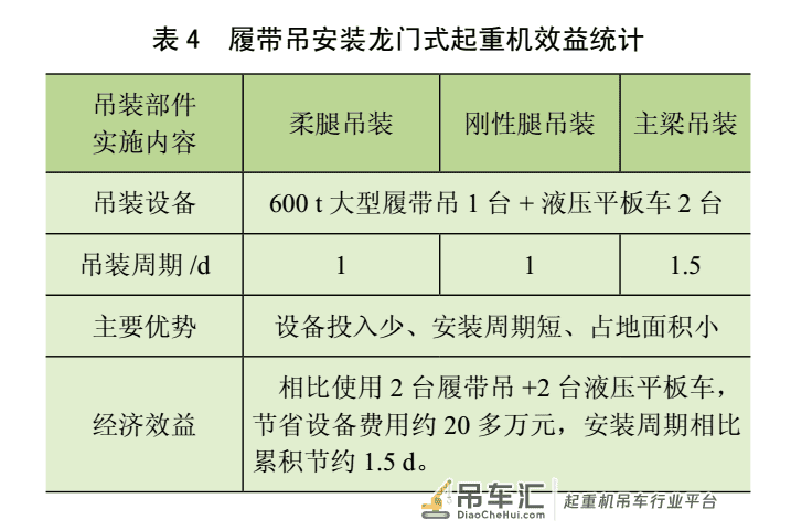 龙门式起重机与履带起重机总装工艺的应用