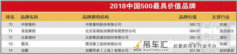 品牌价值585.73亿元!中联重科连登中国500最具价值品牌榜单15年
