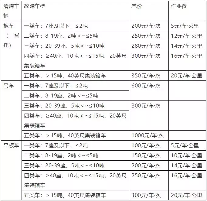高速上吊车施救 收费比标准高五倍 无锡一公司被罚款5万
