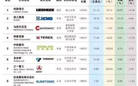 2018年全球起重机厂商10强排行榜：中国三名企业上榜