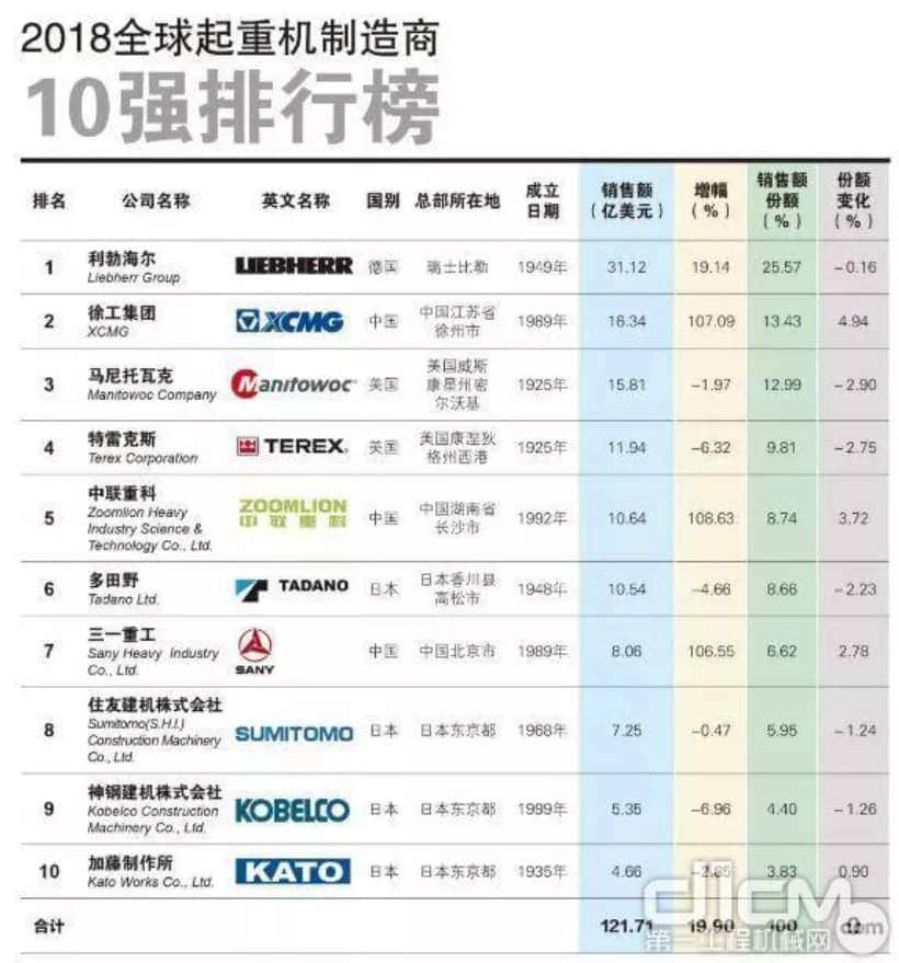 2018年全球起重机厂商10强排行榜：中国三名企业上榜