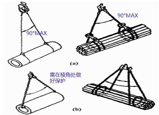 起重吊装作业安全培训之作业安全要求和作业人员的职责