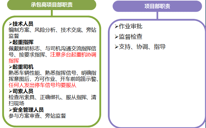 起重吊装作业安全培训之作业安全要求和作业人员的职责