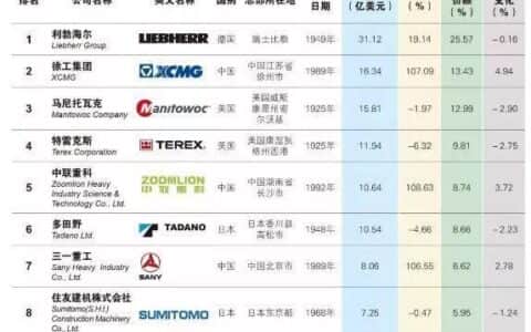 2018年全球起重机厂商10强排行榜