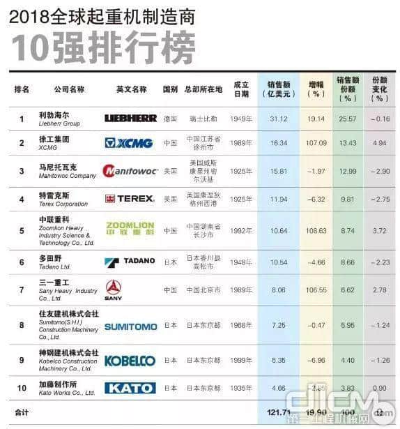2018年全球起重机厂商10强排行榜