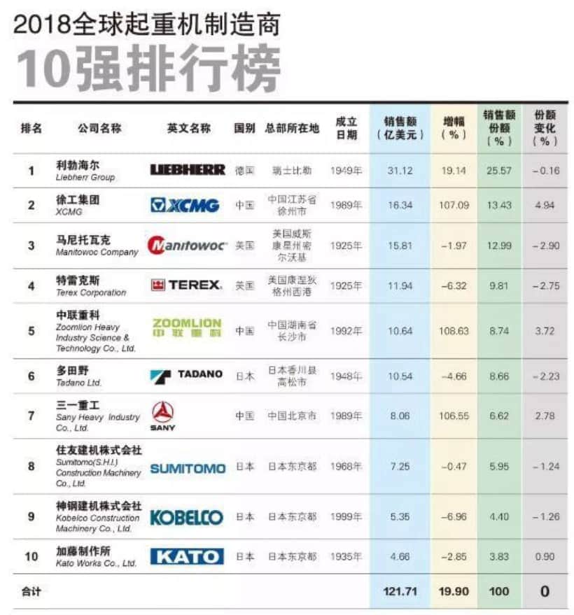 全球十大起重机企业:日本有4家、美国有2家,中国和德国有几家呢?