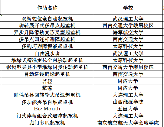 “矿源杯”第三届中国大学生起重机创意大赛获奖名单出炉!