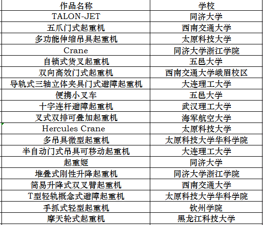 “矿源杯”第三届中国大学生起重机创意大赛获奖名单出炉!