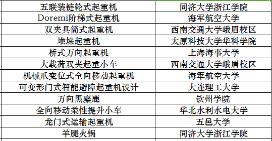 “矿源杯”第三届中国大学生起重机创意大赛获奖名单出炉!