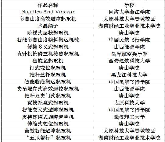 “矿源杯”第三届中国大学生起重机创意大赛获奖名单出炉!