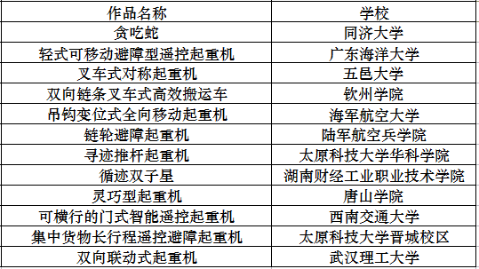 “矿源杯”第三届中国大学生起重机创意大赛获奖名单出炉!