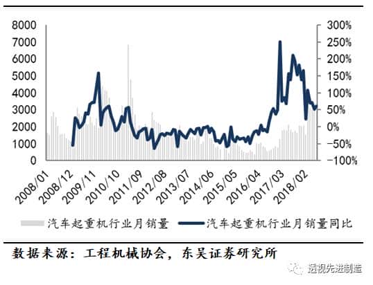 「工程机械」起重机、推土机、装载机销量同比上涨环比下滑,看好起重机泵车需求增长「东吴机械陈显帆」