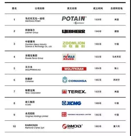 「动态」2018全球塔式起重机制造商10强发布:中联重科荣登TOP3