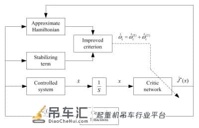 研究人员提出非线性吊车系统智能优化控制方法