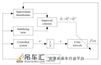 中科院自动化所提出非线性吊车系统智能优化控制方法