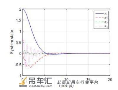 中科院自动化所提出非线性吊车系统智能优化控制方法