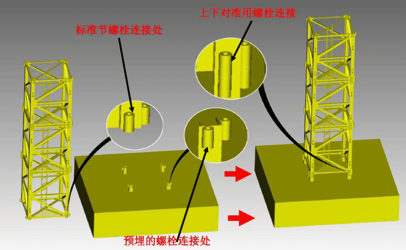 塔式起重机安装及顶升管理全纪录,工地人都应该认真学习