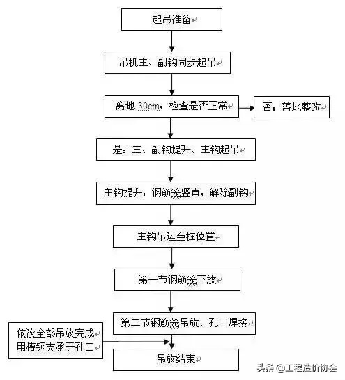 旋挖桩钢筋笼吊装攻略!